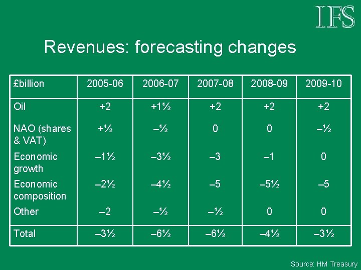 Revenues: forecasting changes £billion 2005 -06 2006 -07 2007 -08 2008 -09 2009 -10