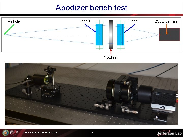 Apodizer bench test Lens 2 Lens 1 Pinhole Apodizer S and T Review July