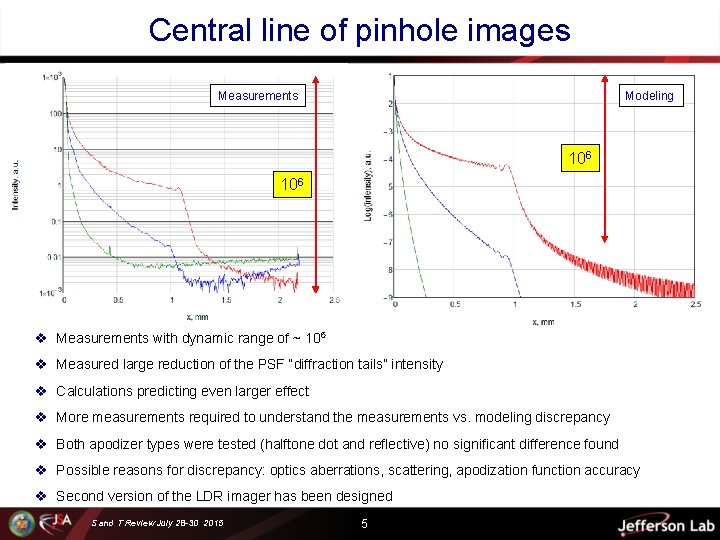 Central line of pinhole images Modeling Measurements 106 v Measurements with dynamic range of