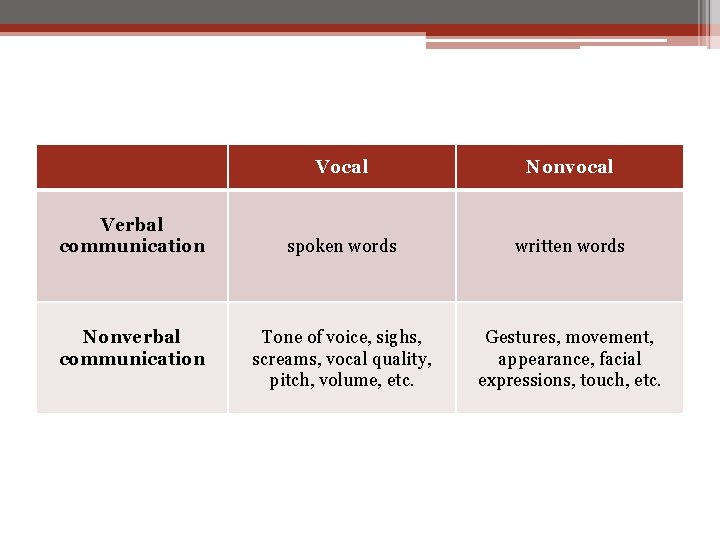 Verbal communication Nonverbal communication Vocal Nonvocal spoken words written words Tone of voice, sighs,