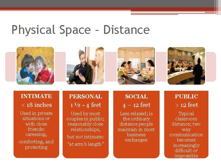 Physical Space – Distance INTIMATE PERSONAL SOCIAL PUBLIC < 18 inches 1 ½ -