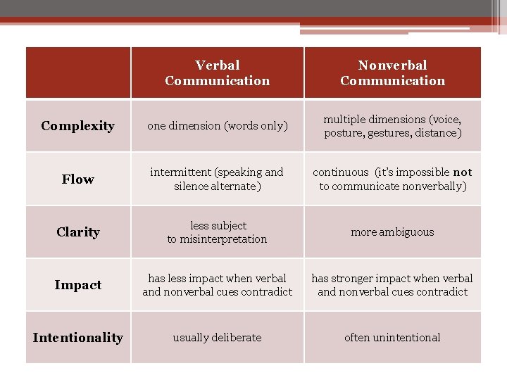 Verbal Communication Nonverbal Communication Complexity one dimension (words only) multiple dimensions (voice, posture, gestures,