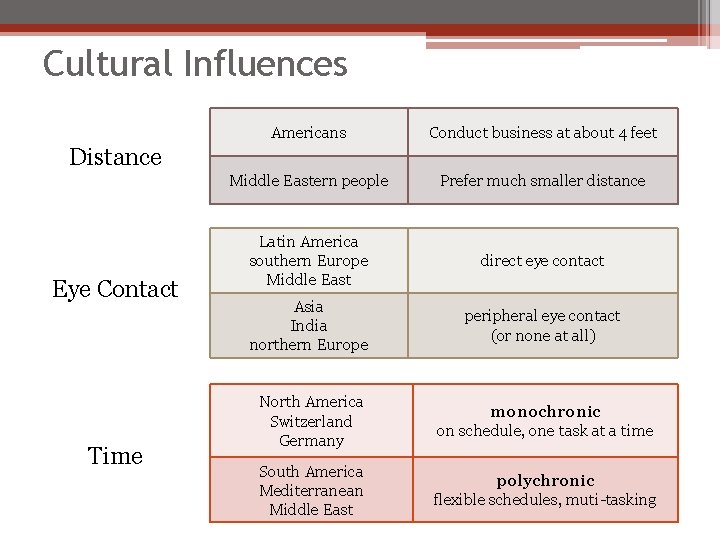 Cultural Influences Americans Conduct business at about 4 feet Middle Eastern people Prefer much