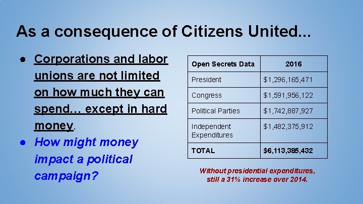 As a consequence of Citizens United. . . ● Corporations and labor unions are