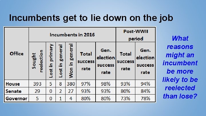 Incumbents get to lie down on the job What reasons might an incumbent be