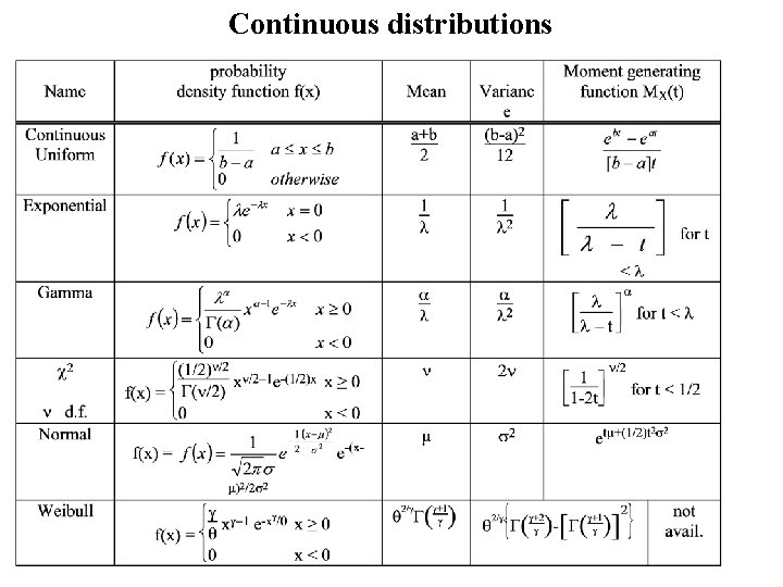 Continuous distributions Continuous distributions