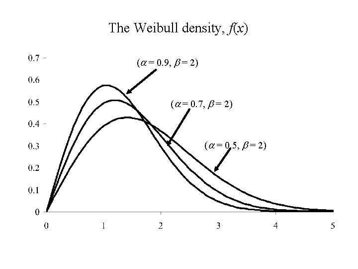 The Weibull density, f(x) (a = 0. 9, b = 2) (a = 0. The Weibull density, f(x) (a = 0. 9, b = 2) (a = 0.