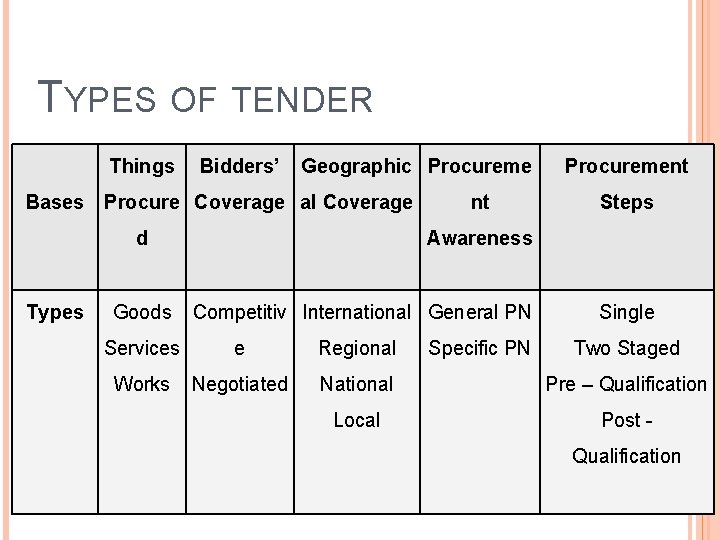 TYPES OF TENDER Things Bidders’ Geographic Procureme Bases Procure Coverage al Coverage d Types