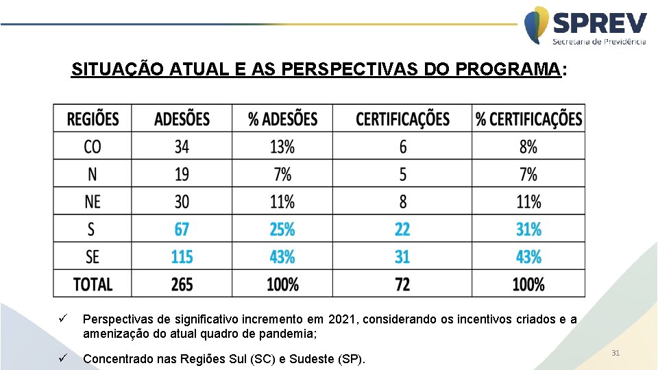 SITUAÇÃO ATUAL E AS PERSPECTIVAS DO PROGRAMA: ü Perspectivas de significativo incremento em 2021,