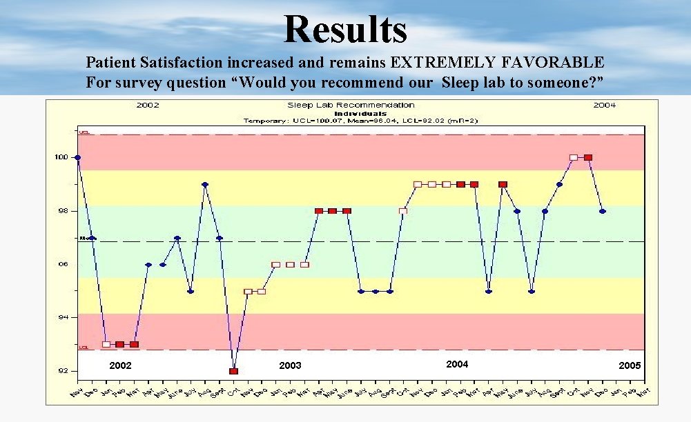 Results Patient Satisfaction increased and remains EXTREMELY FAVORABLE For survey question “Would you recommend