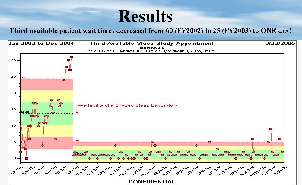 Results Third available patient wait times decreased from 60 (FY 2002) to 25 (FY