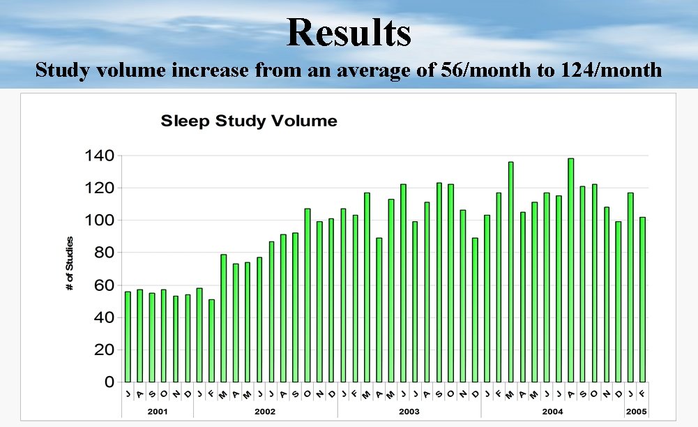 Results Study volume increase from an average of 56/month to 124/month 
