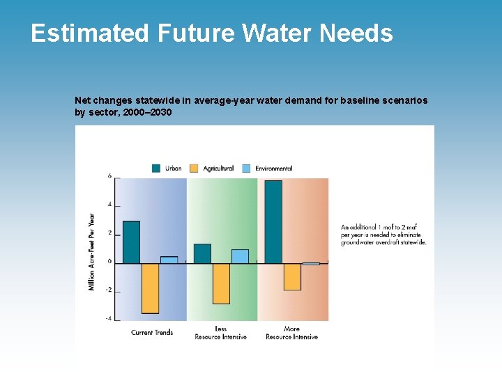 Estimated Future Water Needs Net changes statewide in average-year water demand for baseline scenarios