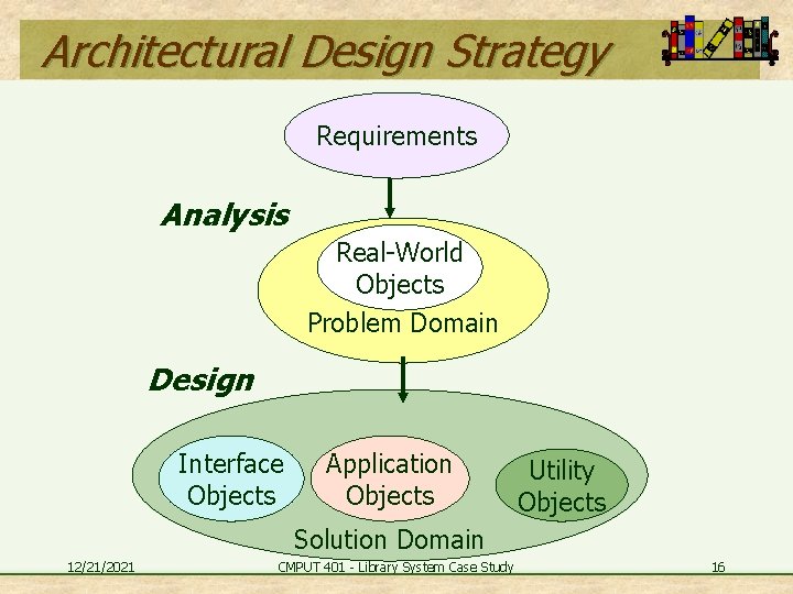 Architectural Design Strategy Requirements Analysis Real-World Objects Problem Domain Design Interface Objects Application Objects