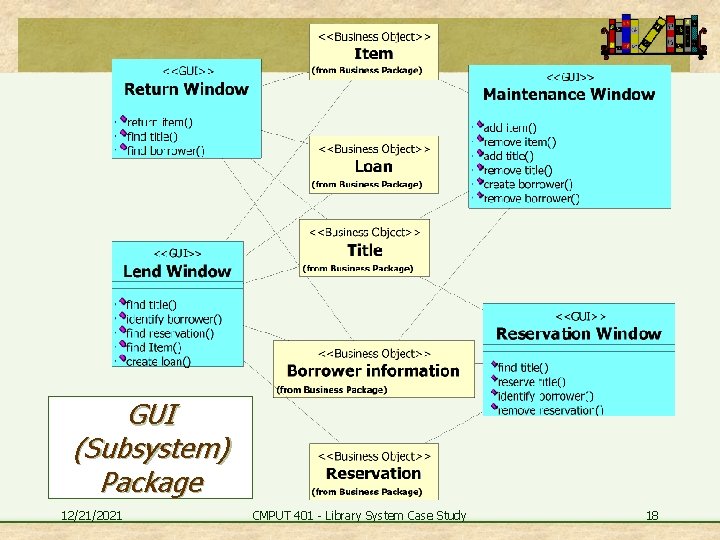 GUI (Subsystem) Package 12/21/2021 CMPUT 401 - Library System Case Study 18 