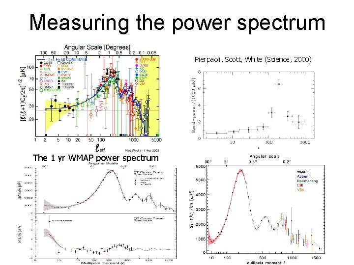 Measuring the power spectrum Pierpaoli, Scott, White (Science, 2000) The 1 yr WMAP power