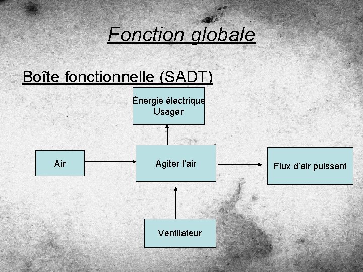 Fonction globale Boîte fonctionnelle (SADT) Énergie électrique Usager Air Agiter l’air Ventilateur Flux d’air
