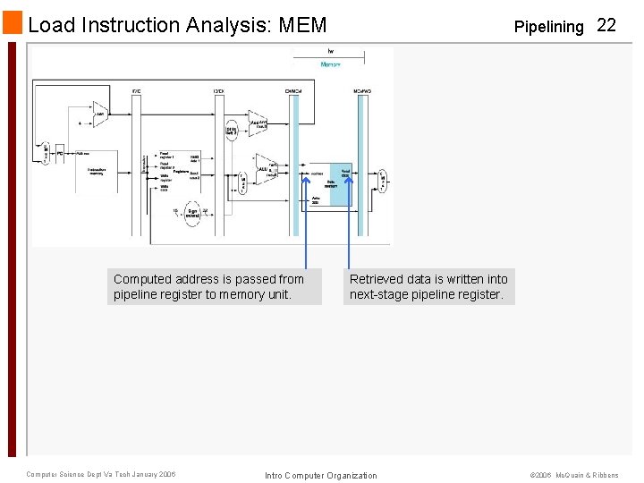 Load Instruction Analysis: MEM Computed address is passed from pipeline register to memory unit.