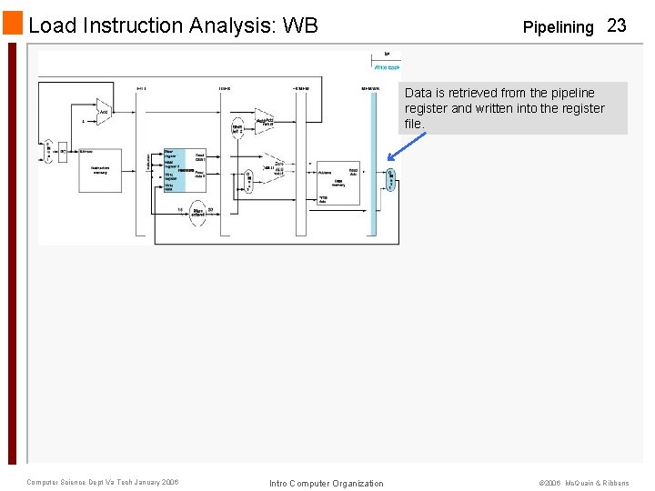 Load Instruction Analysis: WB Pipelining 23 Data is retrieved from the pipeline register and