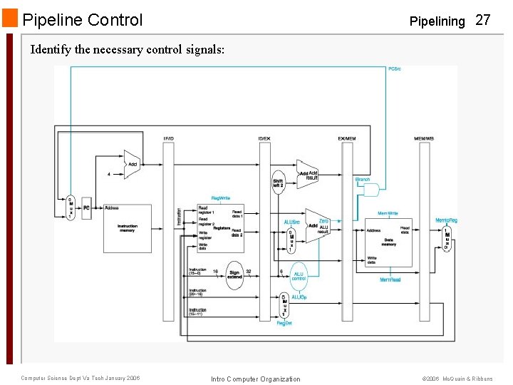 Pipeline Control Pipelining 27 Identify the necessary control signals: Computer Science Dept Va Tech
