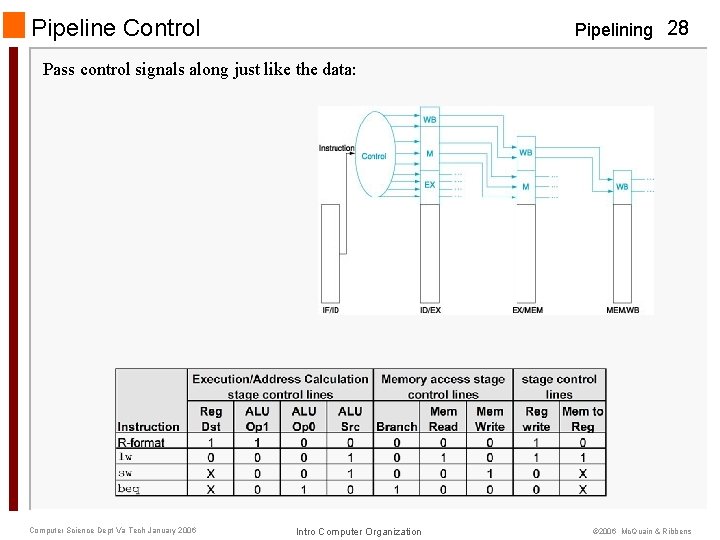 Pipeline Control Pipelining 28 Pass control signals along just like the data: Computer Science