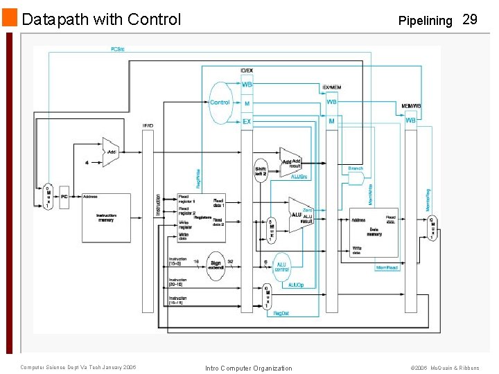 Datapath with Control Computer Science Dept Va Tech January 2006 Pipelining 29 Intro Computer
