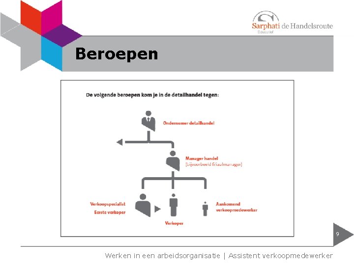 Beroepen 9 Werken in een arbeidsorganisatie | Assistent verkoopmedewerker Beroepen 9 Werken in een arbeidsorganisatie | Assistent verkoopmedewerker