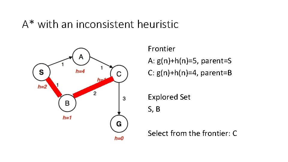 A* with an inconsistent heuristic Frontier A: g(n)+h(n)=5, parent=S C: g(n)+h(n)=4, parent=B Explored Set
