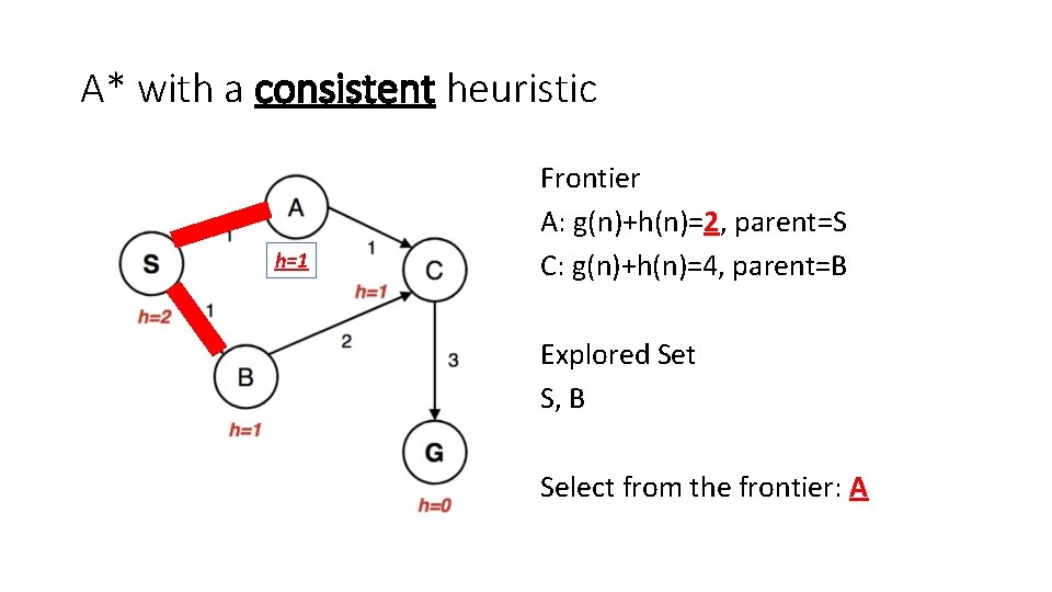 A* with a consistent heuristic h=1 Frontier A: g(n)+h(n)=2, parent=S C: g(n)+h(n)=4, parent=B Explored