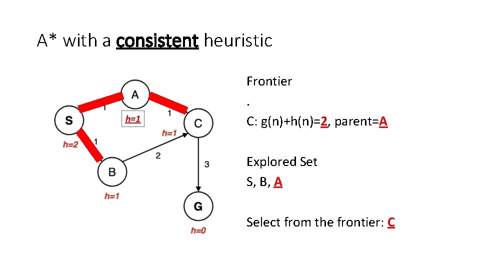 A* with a consistent heuristic h=1 Frontier. C: g(n)+h(n)=2, parent=A Explored Set S, B,