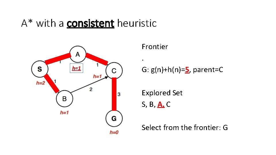 A* with a consistent heuristic h=1 Frontier. G: g(n)+h(n)=5, parent=C Explored Set S, B,