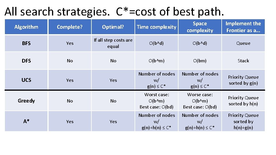 All search strategies. C*=cost of best path. Algorithm Complete? Optimal? Time complexity Space complexity