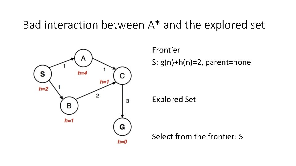 Bad interaction between A* and the explored set Frontier S: g(n)+h(n)=2, parent=none Explored Set