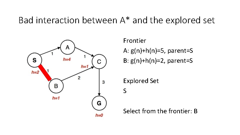 Bad interaction between A* and the explored set Frontier A: g(n)+h(n)=5, parent=S B: g(n)+h(n)=2,