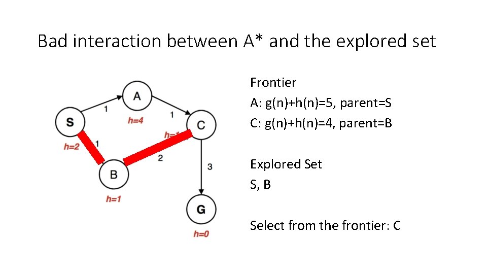 Bad interaction between A* and the explored set Frontier A: g(n)+h(n)=5, parent=S C: g(n)+h(n)=4,