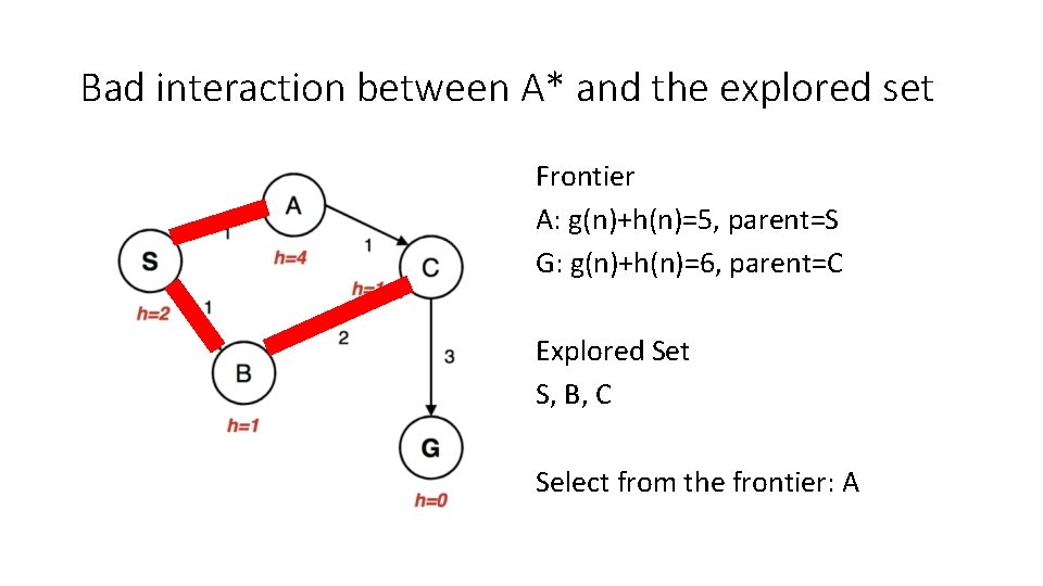 Bad interaction between A* and the explored set Frontier A: g(n)+h(n)=5, parent=S G: g(n)+h(n)=6,