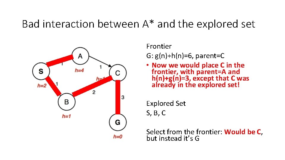 Bad interaction between A* and the explored set Frontier G: g(n)+h(n)=6, parent=C • Now