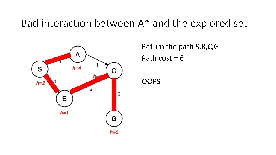 Bad interaction between A* and the explored set Return the path S, B, C,