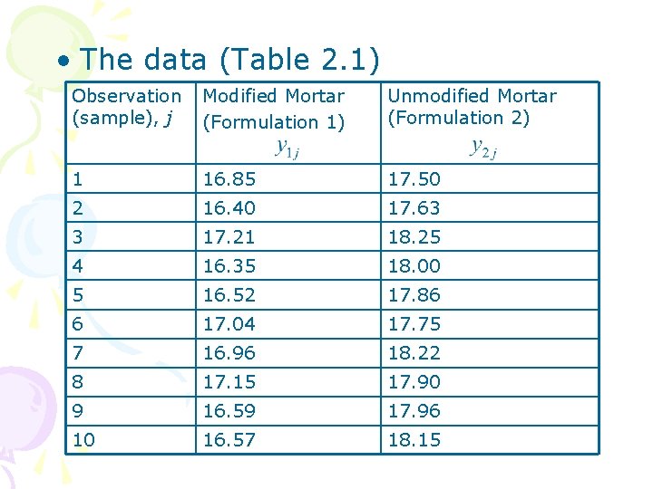  • The data (Table 2. 1) Observation (sample), j Modified Mortar (Formulation 1)