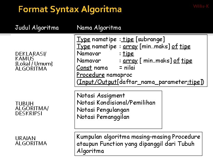 Format Syntax Algoritma Wilis-K Judul Algoritma Nama Algoritma DEKLARASI/ KAMUS {Lokal / Umum} ALGORITMA