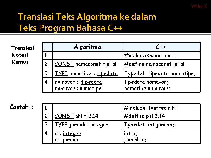 Wilis-K Translasi Teks Algoritma ke dalam Teks Program Bahasa C++ Translasi Notasi Kamus Contoh