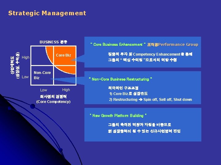 Strategic Management 산업매력도 (성장성, 수익성) BUSINESS 분류 Core Biz High Low “ Core Business