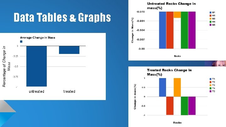 Data Tables & Graphs 