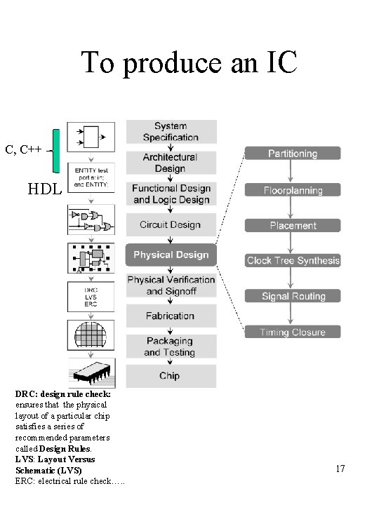 To produce an IC C, C++ HDL DRC: design rule check: ensures that the