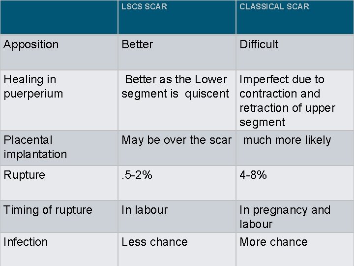 LSCS SCAR CLASSICAL SCAR Apposition Better Difficult Healing in puerperium Better as the Lower