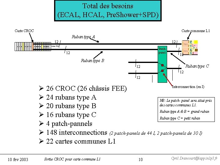 Total des besoins (ECAL, HCAL, Pre. Shower+SPD) Carte CROC Carte commune L 1 Ruban