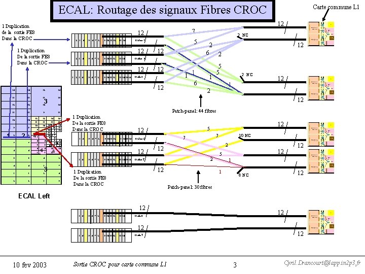 ECAL: Routage des signaux Fibres CROC 12 1 Duplication de la sortie FE 8