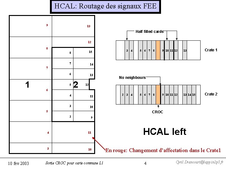 HCAL: Routage des signaux FEE 9 13 Half filled cards 12 8 8 15