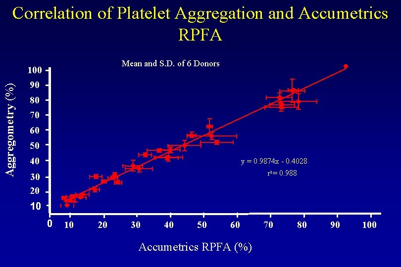 Aggregometry (%) Correlation of Platelet Aggregation and Accumetrics RPFA Mean and S. D. of