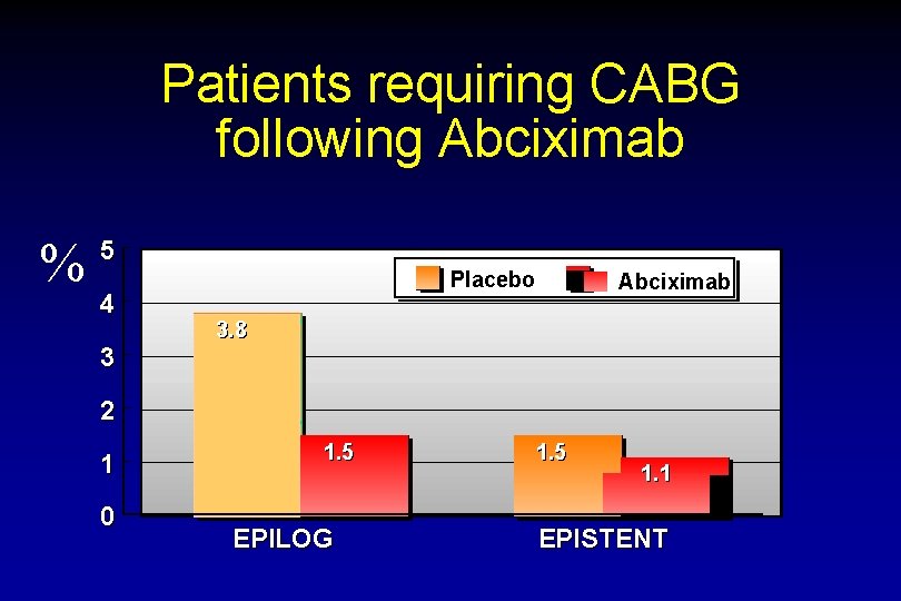 Patients requiring CABG following Abciximab % 5 4 3 Placebo Abciximab 3. 8 2